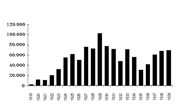 Die gesamten Produktionszahlen der Jahre 1919 bis 1939